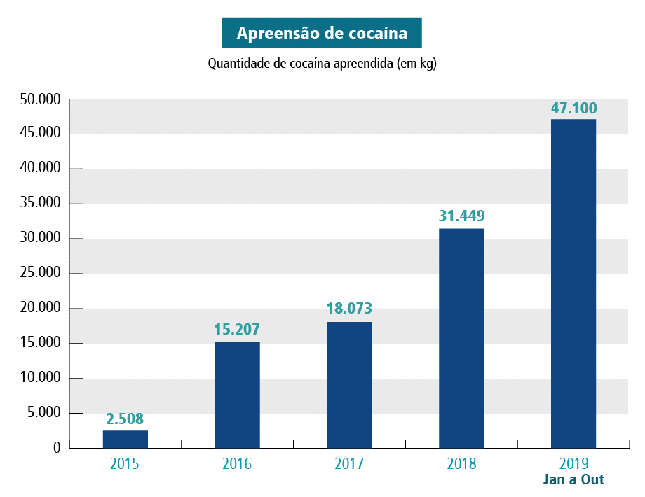 apreensão de cocaína em 2019